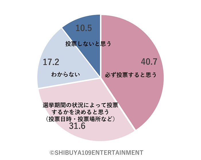 次の選挙で投票する意欲がある